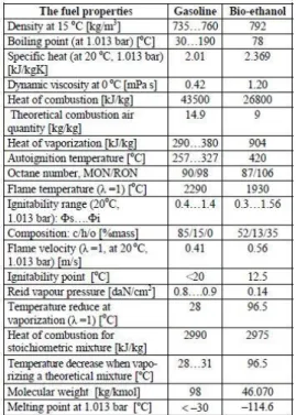 Tabel  2a  dibawah  ini  menjelaskan  tentang  karakteristik  bahan  bakar  gasoline  dan  bioetanol  E100