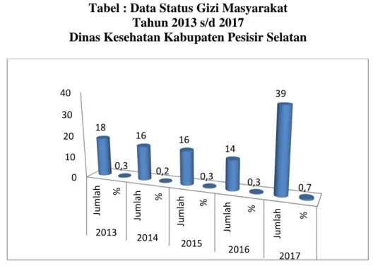 Tabel : Data Status Gizi Masyarakat  Tahun 2013 s/d 2017 