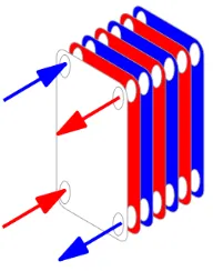 Gambar 2.14 Plate type heat exchanger dengan aliran countercurrent [5]  