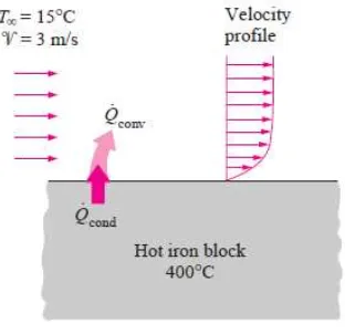 Gambar 2.16  Pendinginan sebuah balok yang panas dengan konveksi paksa [18] 