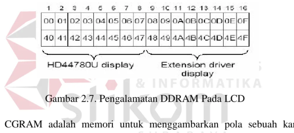 Gambar 2.7. Pengalamatan DDRAM Pada LCD 