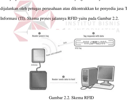 Gambar 2.2. Skema RFID 