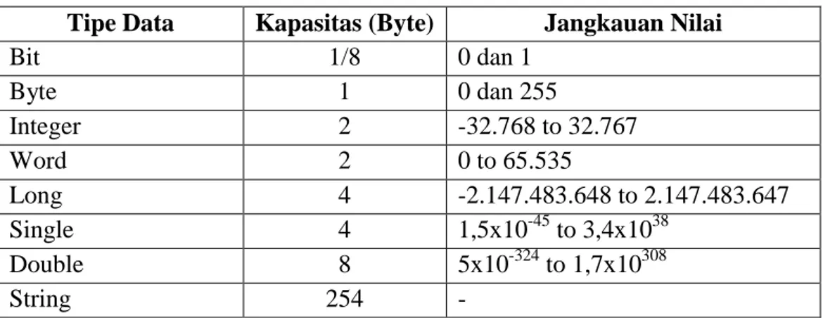 Tabel 2.3 Tipe Data BASCOM AVR 