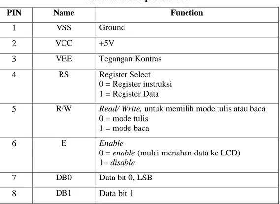 Tabel 2.7 Deskripsi Pin LCD 