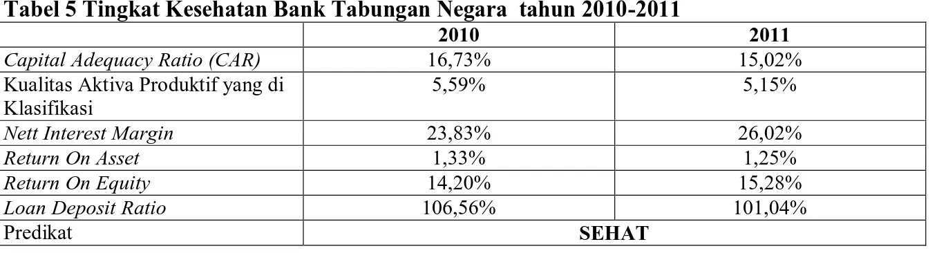 Tabel 5 Tingkat Kesehatan Bank Tabungan Negara  tahun 2010-2011 