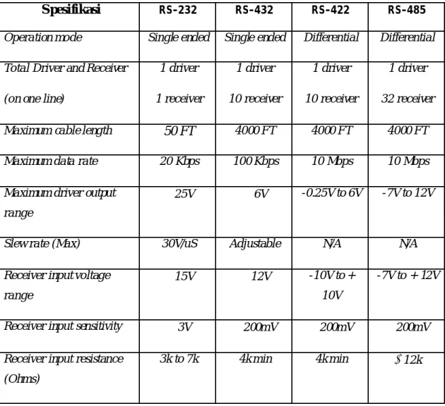 Tabel 2.2 Perbandingan antara RS-232, RS-432, RS-422 dan RS-485 