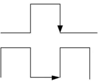 Gambar 2.3 Falling edge dan level 