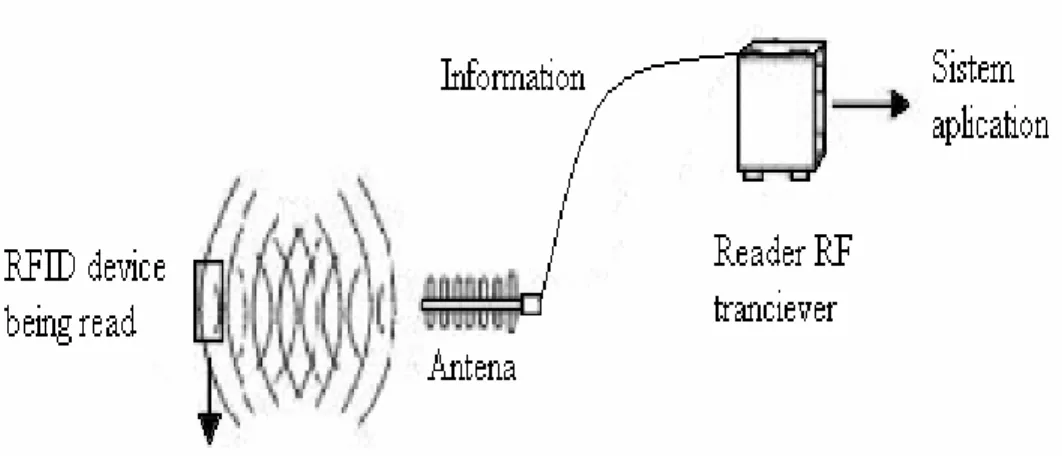 Gambar 2.1 Typical RFID System Components 