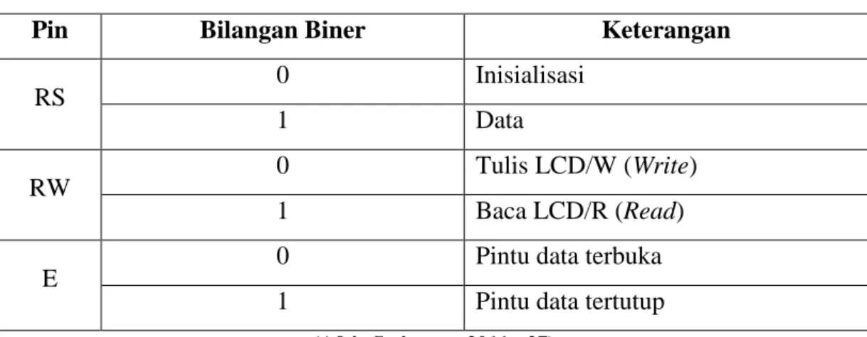 Tabel 2.3 Konfigurasi Pin LCD 