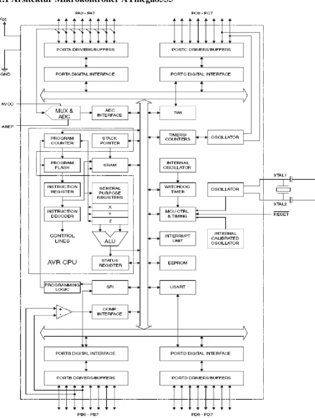 Gambar 2.2 Diagram Blok Arsitektur Mikrokontroller ATmega8535 
