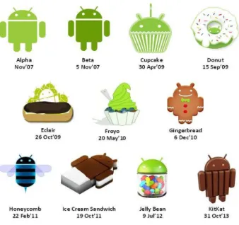 Gambar 2.3 Nama Versi Android  (Sumber : Edy Winarno dan Ali Zaki, 2011) 