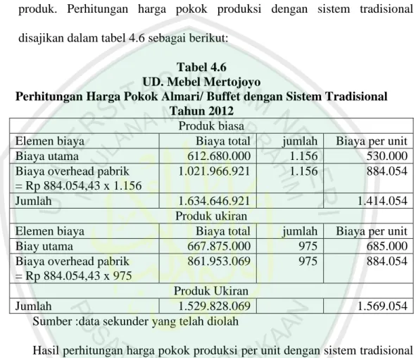 Tabel 4.6  UD. Mebel Mertojoyo 