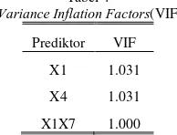 Tabel 4 Variance Inflation Factors