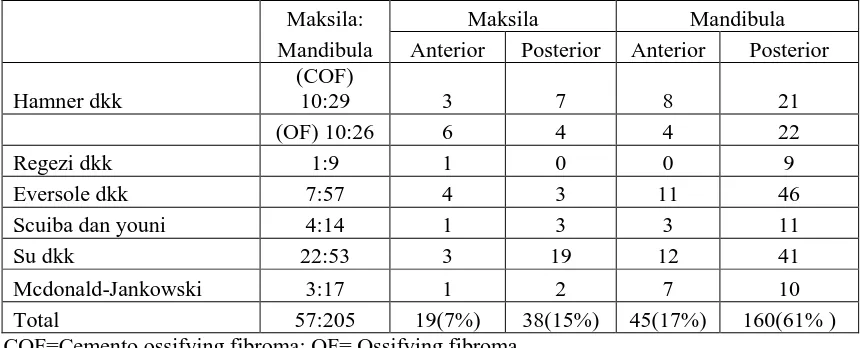 Tabel 1. Distribusi kasus-kasus cemento ossifying fibroma menurut lokasi (Mcdonald-Jankowski DS, Dentomaxillofacial radiology 1998; 27: 303)  