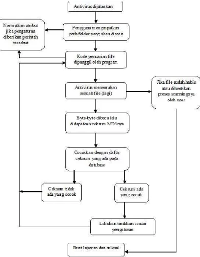 Gambar 3.2. Struktur Perancangan Aplikasi Antivirus