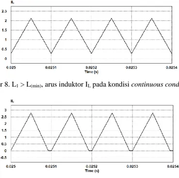 Gambar 9. L 1  &lt; L (min) , arus induktor I L  pada kondisi discontinuous conduction 