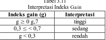 Tabel 3.11 Interpretasi Indeks 