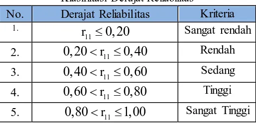 Tabel 3.6 Klasifikasi Derajat Reliabilitas 