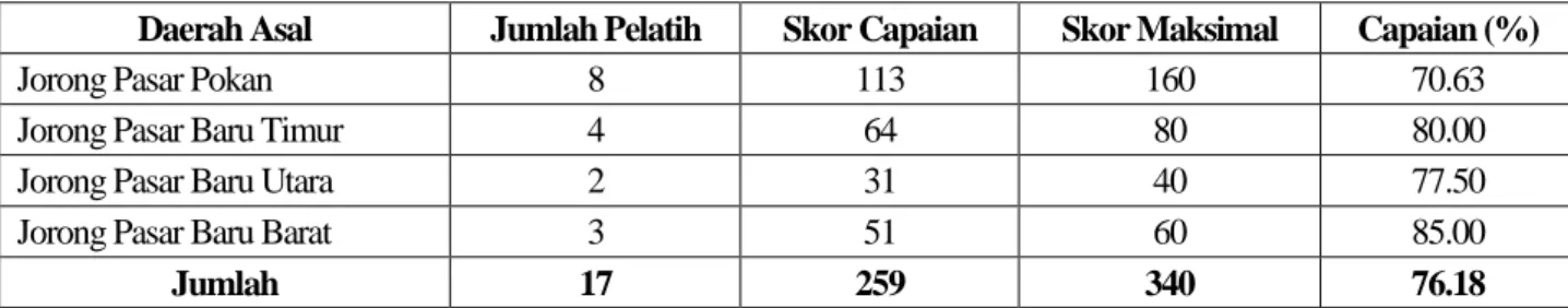 Tabel 3. Hasil Post Test 