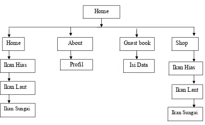 Gambar 3.1 Struktur Sistem Informasi