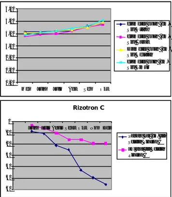 Gambar 3. Grafik  Perkembangan  Diameter  Buah  dan  Pertumbuhan  Akar  Pada  Rizotron  A  (menghadap utara).