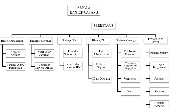 Gambar 2.1 Struktur organisasi PT. JAMSOSTEK (persero) cabang Belawan