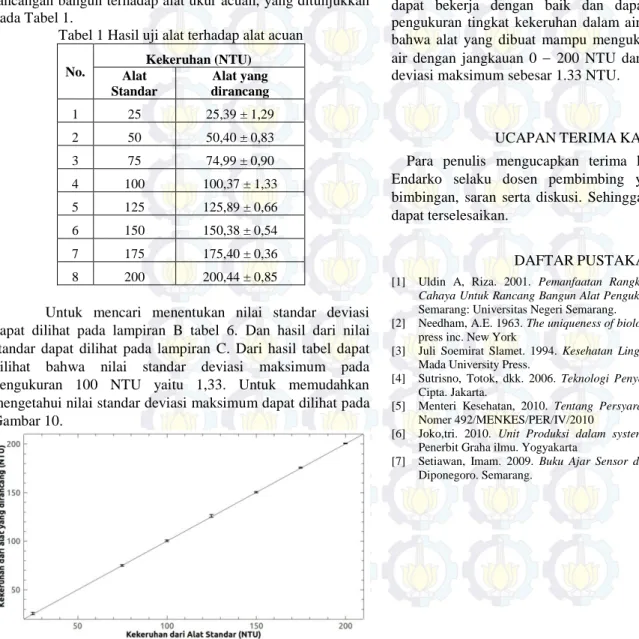 Tabel 1 Hasil uji alat terhadap alat acuan 
