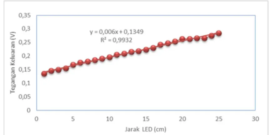 Gambar 5 Grafik hubungan antara jarak LED dan tegangan keluaran fotodioda 