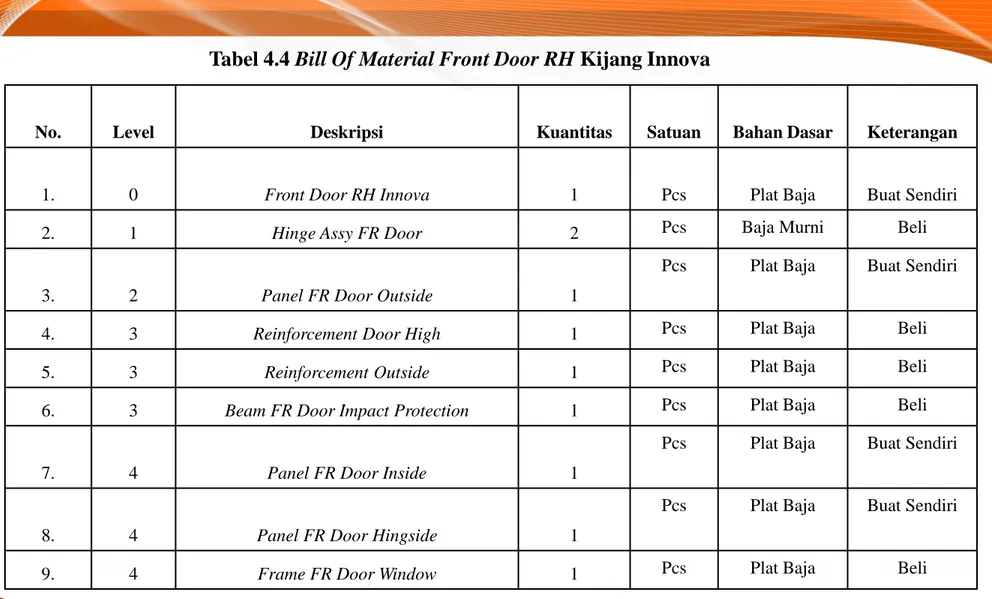 Tabel 4.4 Bill Of Material Front Door RH Kijang Innova