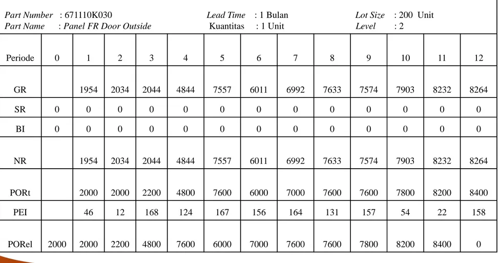 Tabel 4.5.1 Perhitungan MRP Panel FR Door Outside