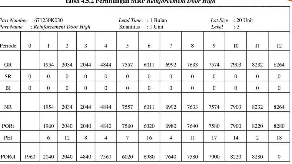 Tabel 4.5.2 Perhitungan MRP Reinforcement Door High