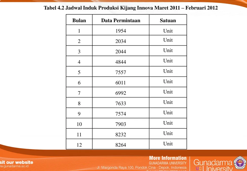 Tabel 4.2 Jadwal Induk Produksi Kijang Innova Maret 2011 – Februari 2012