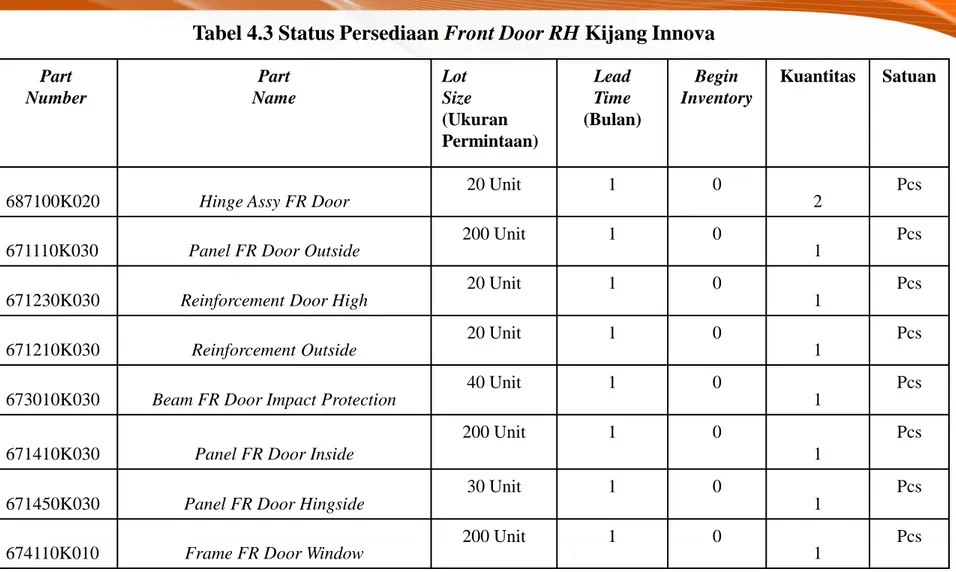 Tabel 4.3 Status Persediaan Front Door RH Kijang Innova Part Number Part Name Lot Size  (Ukuran Permintaan) LeadTime (Bulan) Begin Inventory Kuantitas Satuan