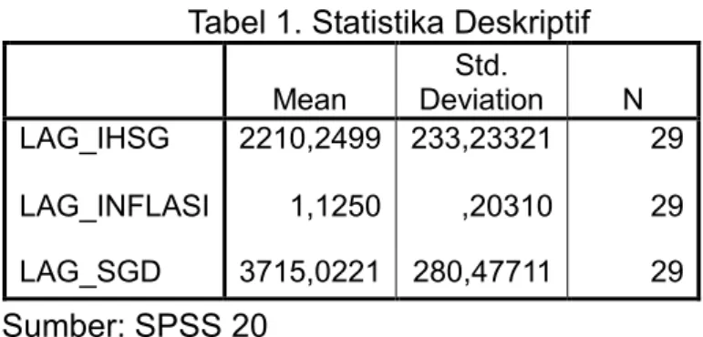 Tabel 1. Statistika Deskriptif 