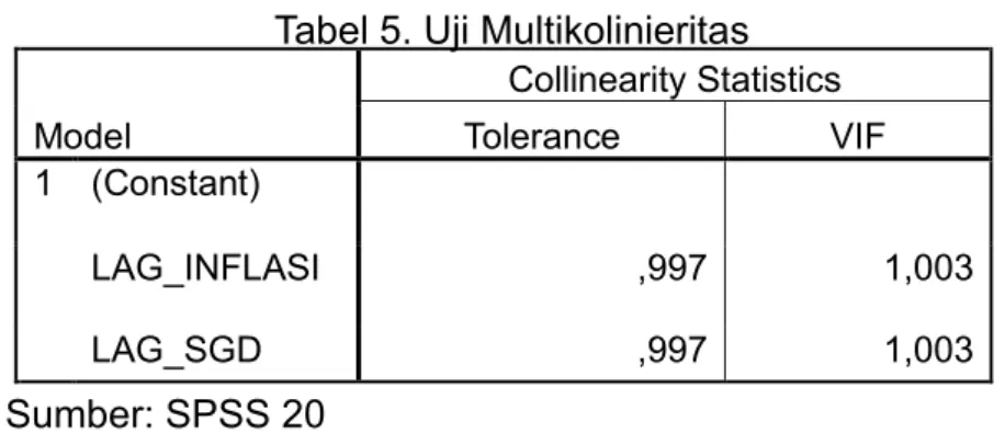 Tabel 5. Uji Multikolinieritas 