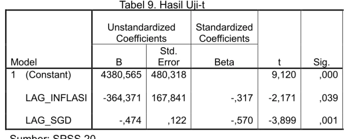 Tabel 9. Hasil Uji-t 
