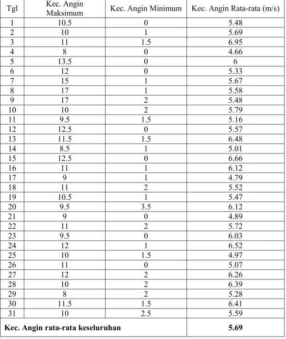 Tabel 1 : Hasil pengukuran kecepatan angin di Pantai Ujong Karang, Meulaboh selama  bulan Juli 2012 