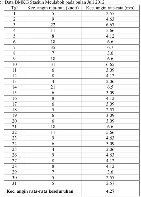 Tabel 2 : Data BMKG Stasiun Meulaboh pada bulan Juli 2012 
