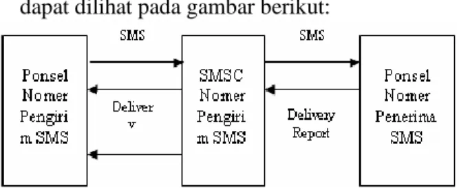 Gambar 5.1 : mekanisme intra-operator SMS 