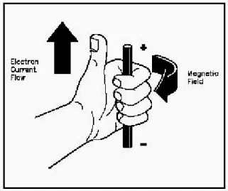 Gambar 10.2 Konduktor Berarus Listrik Dalam Medan Magnet 