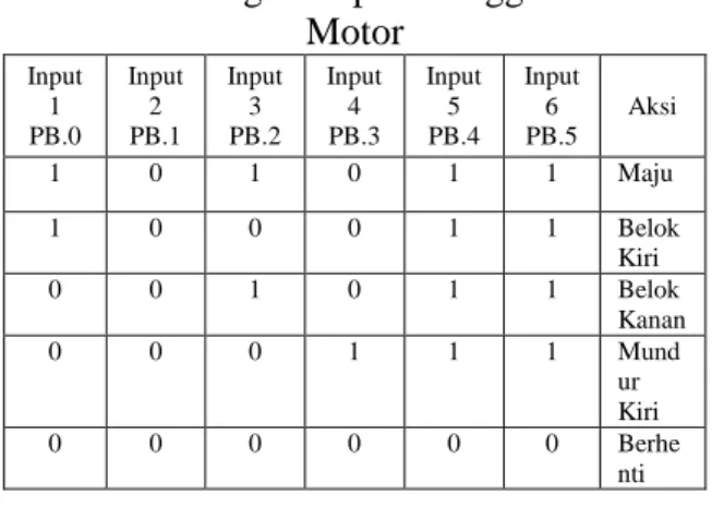 Tabel 1. Logika Input Menggerakkan  Motor  Input  1  PB.0  Input 2 PB.1  Input 3 PB.2  Input 4 PB.3  Input 5 PB.4  Input 6 PB.5  Aksi  1  0  1  0  1  1  Maju  1  0  0  0  1  1  Belok  Kiri  0  0  1  0  1  1  Belok  Kanan  0  0  0  1  1  1  Mund ur  Kiri  0