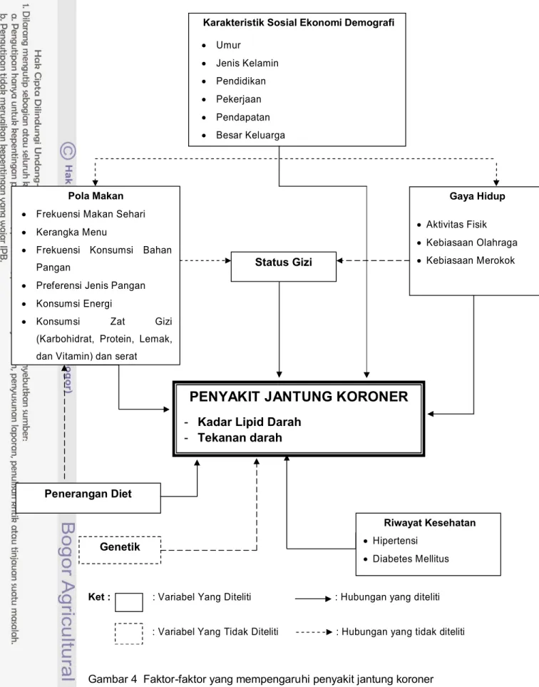 Gambar 4  Faktor-faktor yang mempengaruhi penyakit jantung koroner 