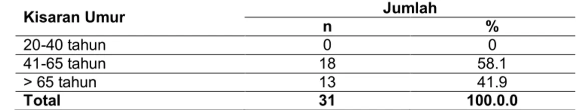 Tabel 3  Sebaran contoh berdasarkan umur  