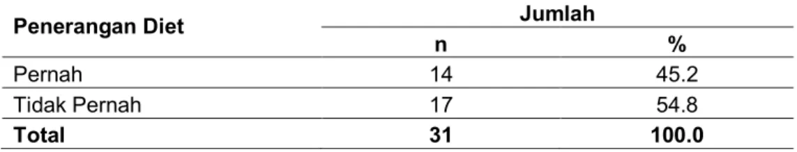 Tabel 9  Sebaran contoh berdasarkan penerangan diet  