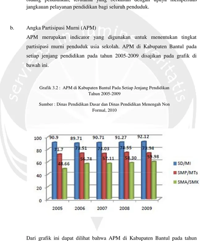 Grafik 3.2 : APM di Kabupaten Bantul Pada Setiap Jenjang Pendidikan Tahun 2005-2009