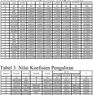 Tabel 2b. Intensitas Hujan Kala Ulang 10 Tahun 