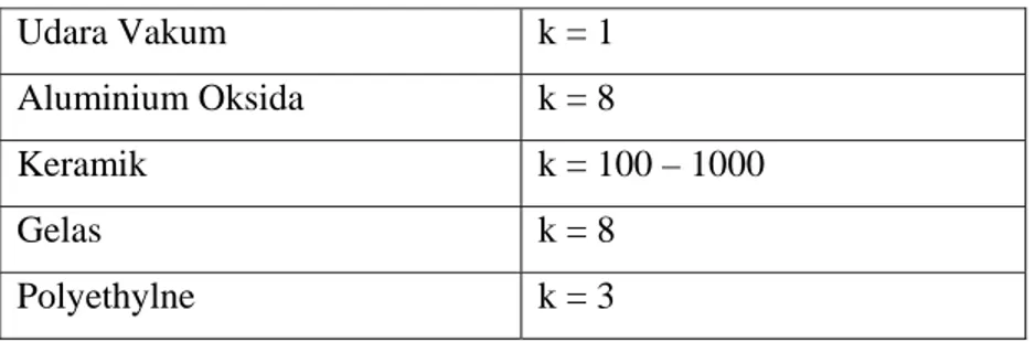 Tabel 2.1 Contoh Konstanta dari beberapa bahan dielektrik 