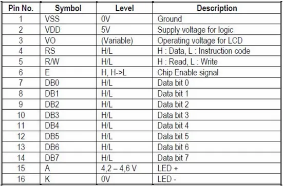 Tabel 2.5 Konfigurasi Pin LCD 16 Karakter x 2 Baris 
