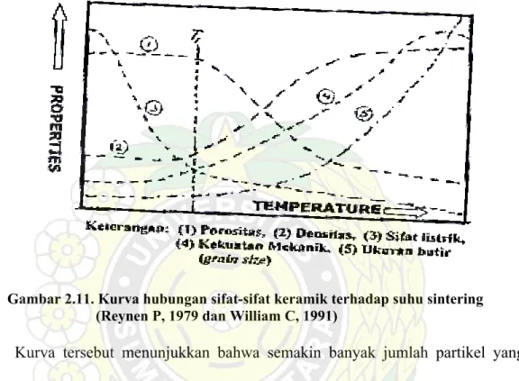Gambar 2.11. Kurva hubungan sifat-sifat keramik terhadap suhu sintering              (Reynen P, 1979 dan William C, 1991) 