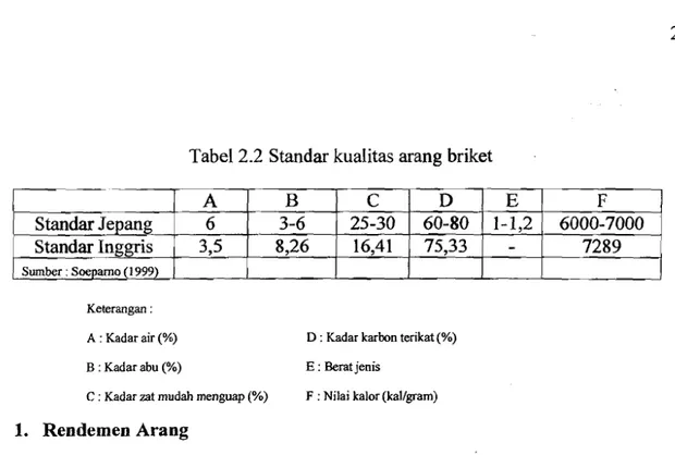 Tabel 2.2 Standar kualitas arang briket  A  B  C  D  E  F  Standar Jepang  6  3-6  25-30  60-80  1-1,2  6000-7000  Standar Inggris  3,5  8,26  16,41  75,33  - 7289  Sumber : Soepamo (1999)  Kelerangan : 